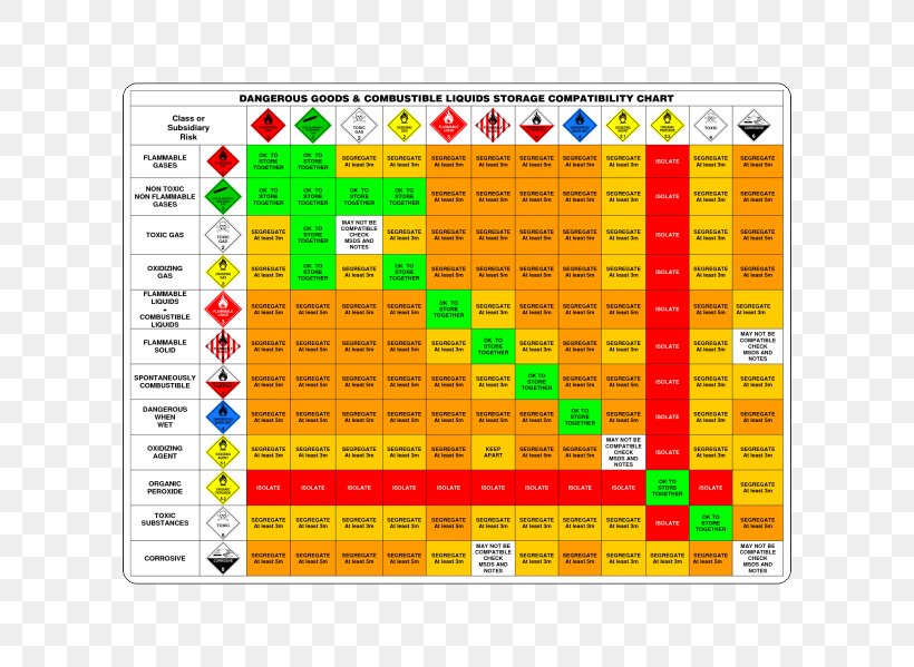 Dangerous Goods Chemical Systems Australia Pty Ltd Compatibility Chart Chemical Substance, PNG, 600x599px, Dangerous Goods, Area, Chart, Chemical Storage, Chemical Substance Download Free