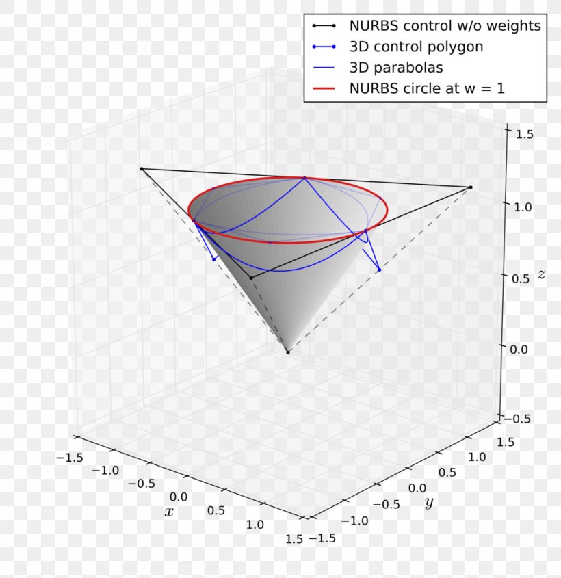 Non-uniform Rational B-spline Point, PNG, 993x1024px, Nonuniform Rational Bspline, Area, Bspline, Continuous Function, Curve Download Free