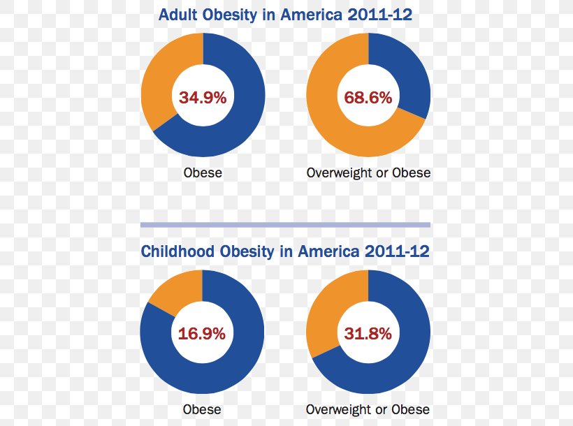 Fast Food Diet And Obesity Disease, PNG, 436x610px, Fast Food, Area, Brand, Calorie, Cardiovascular Disease Download Free