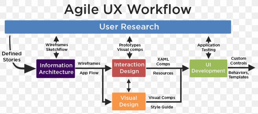 User Interface Design User Experience Design, PNG, 925x410px, User Interface Design, Agile Software Development, Area, Brand, Communication Download Free