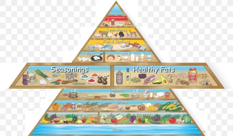 Food Pyramid Healthy Eating Pyramid Healthy Diet, PNG, 1332x777px, Food Pyramid, Diet, Dieting, Eating, Food Download Free
