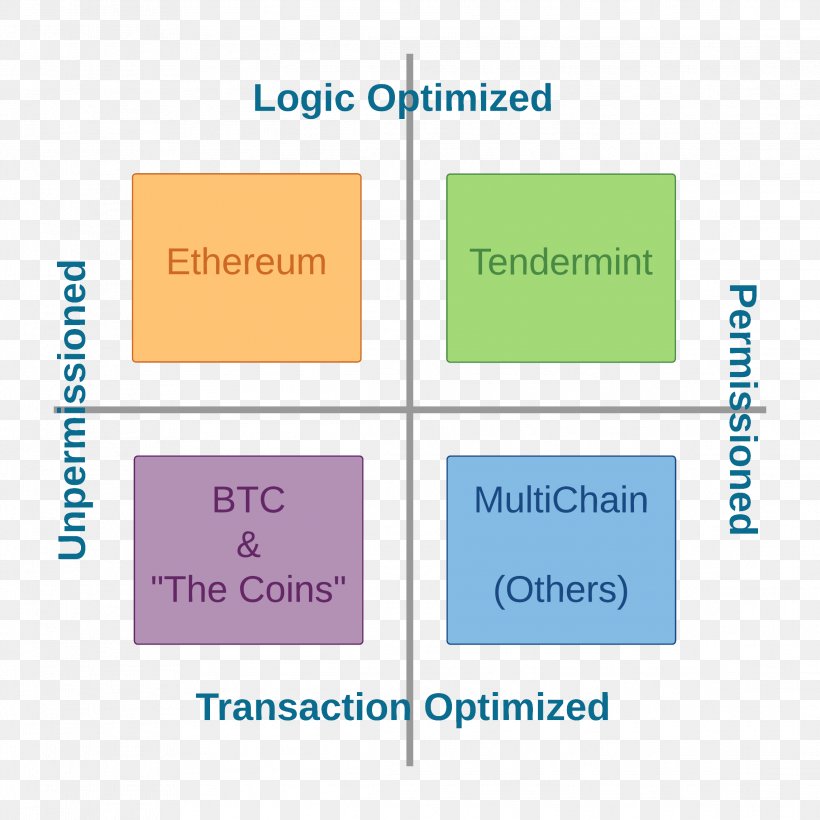 Blockchain Bitcoin Monax Cryptocurrency Initial Coin Offering, PNG, 2288x2288px, Blockchain, Area, Bitcoin, Block Diagram, Brand Download Free