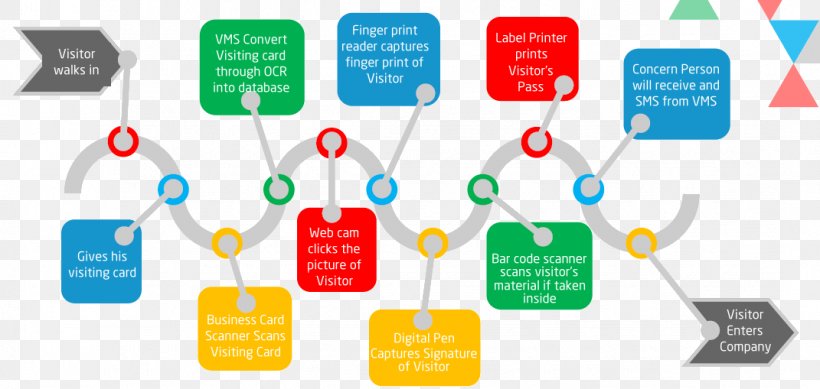 Visitor Management Management System Computer Software Organization, PNG, 1071x509px, Management, Brand, Business, Collaboration, Communication Download Free