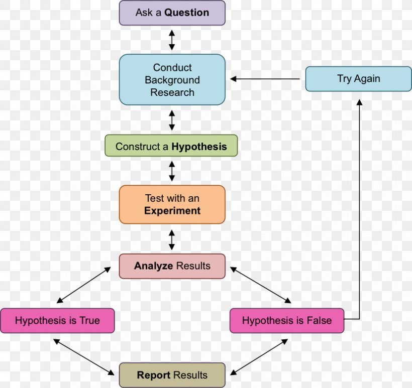 Research Science Scientific Method Process Interaction, PNG, 828x781px, Research, Area, Assay, Cell Division, Chart Download Free