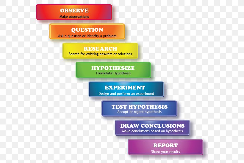 Scientific Method Research Science Project Scientist, PNG, 600x550px, Scientific Method, Brand, Empirical Evidence, Empirical Research, Explanation Download Free