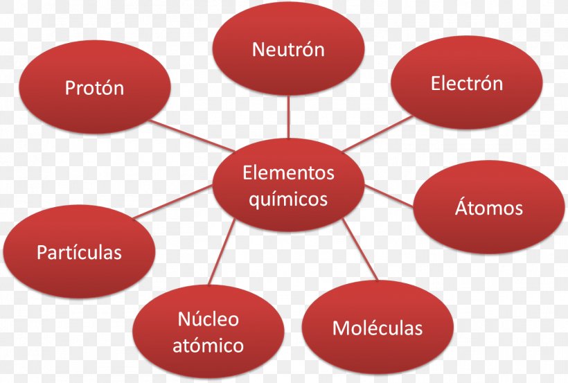 Tree Diagram Chemistry Atom System, PNG, 1506x1017px, Diagram, Atom, Brand, Chemical Element, Chemistry Download Free