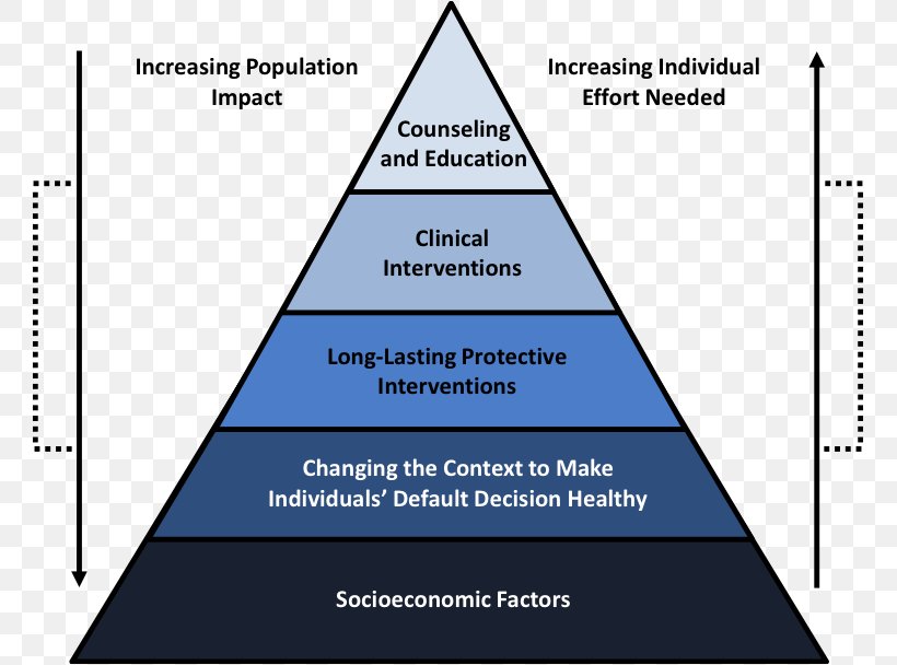 Centers For Disease Control And Prevention Health Impact Assessment Public Health Health Equity, PNG, 761x608px, Health Impact Assessment, Acute Myocardial Infarction, Area, Diagram, Elevation Download Free