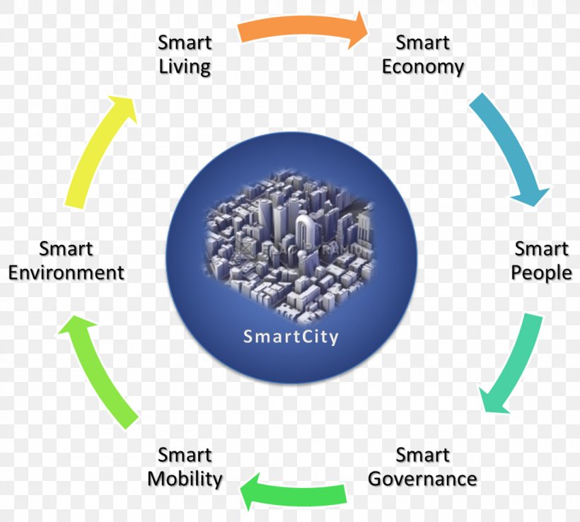 Smart City Planning Sustainability Smart Environment, PNG, 1090x981px, Smart City, Brand, Category Of Being, City, Concept Download Free