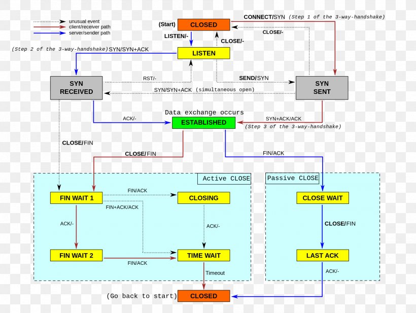State Diagram Transmission Control Protocol Internet Protocol Suite Communication Protocol, PNG, 2000x1507px, State Diagram, Area, Circuit Diagram, Communication Protocol, Computer Network Download Free