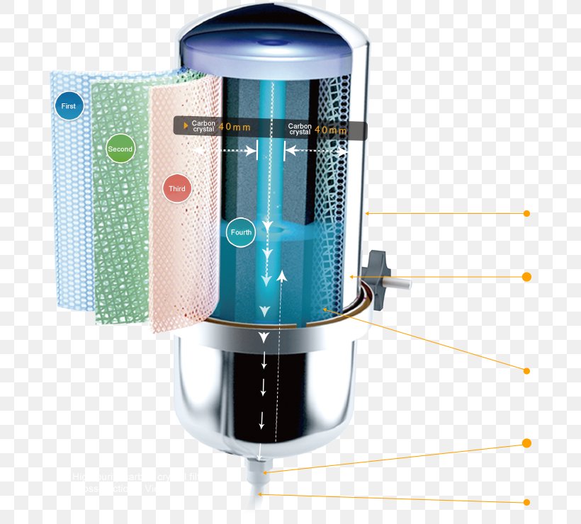 Water Filter Water Purification 美而浦高雄 Technology, PNG, 680x740px, Water Filter, Activated Carbon, Filtration, Hardware, Nsf International Download Free