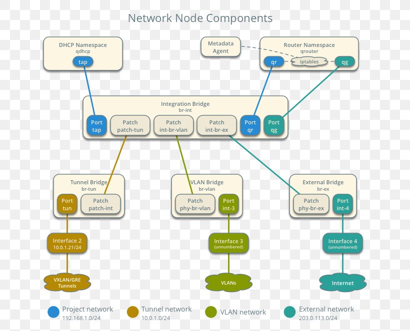 Hewlett-Packard Open VSwitch OpenStack Network Switch Computer Network, PNG, 687x663px, Hewlettpackard, Area, Brand, Communication, Computer Network Download Free