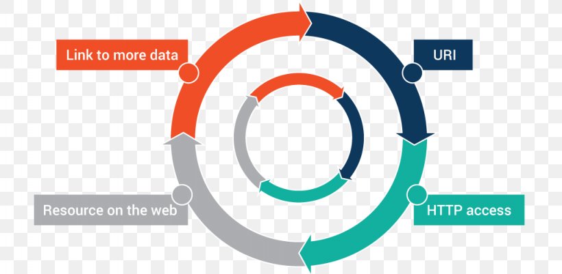 Linked Data Open Data Semantic Web Diagram, PNG, 1024x500px, Linked Data, Big Data, Brand, Communication, Data Download Free