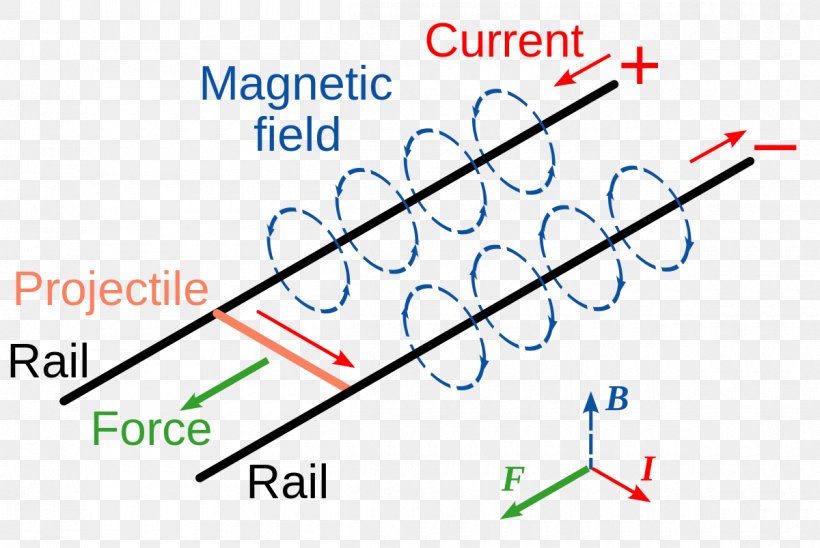 Railgun Coilgun Projectile Weapon, PNG, 1200x803px, Railgun, Area, Ballistics, Cannon, Coilgun Download Free