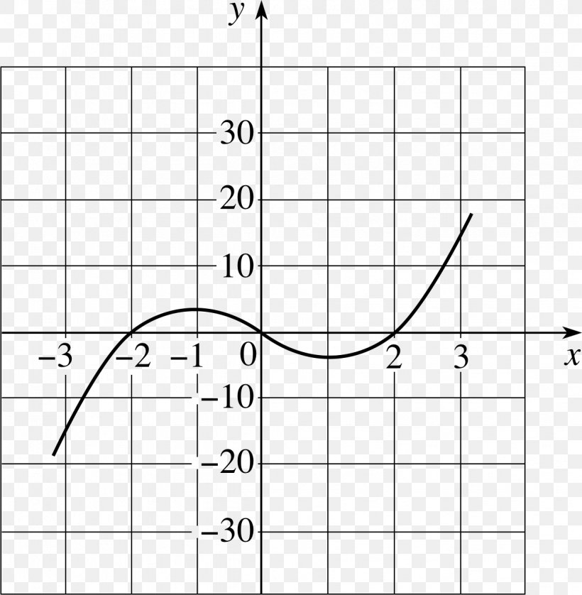 Graph Of A Function Cubic Function Quadratic Function Zero Of A Function, PNG, 1234x1262px, Watercolor, Cartoon, Flower, Frame, Heart Download Free