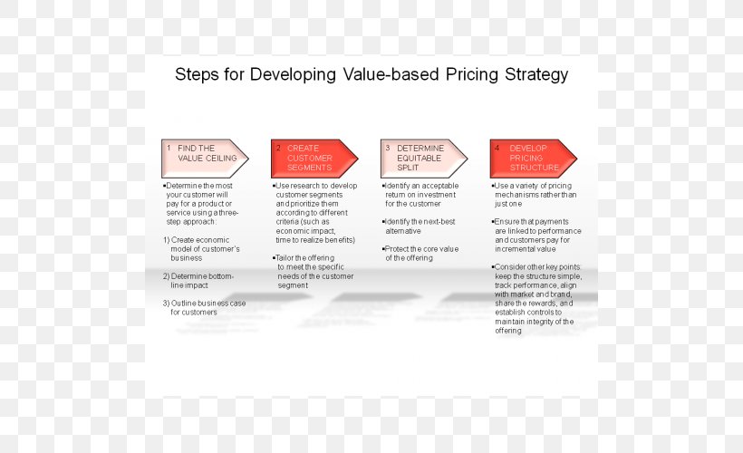 Value-based Pricing Pricing Strategies Marketing, PNG, 500x500px, Valuebased Pricing, Brand, Brochure, Customer Value Proposition, Diagram Download Free