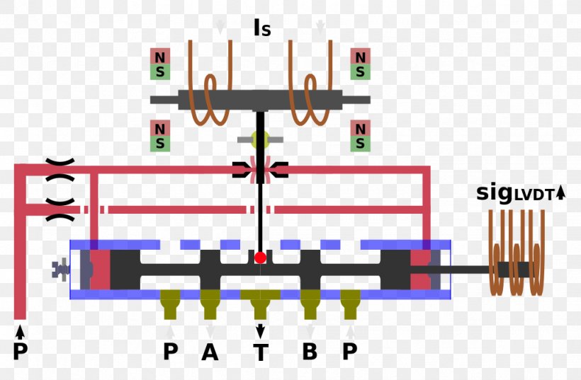 Electrohydraulic Servo Valve Nozzle And Flapper Proportioning Valve Hydraulics, PNG, 1028x674px, Electrohydraulic Servo Valve, Actuator, Control Valves, Diagram, Directional Control Valve Download Free