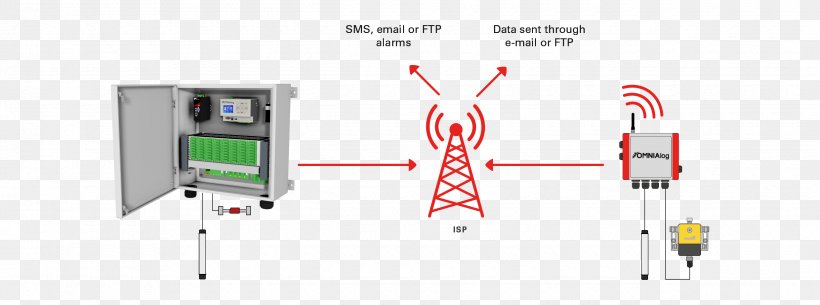 Wireless Mobile Phones 3G Meter-Bus Internet Of Things, PNG, 2480x924px, Wireless, Brand, Data, Diagram, Electronics Accessory Download Free