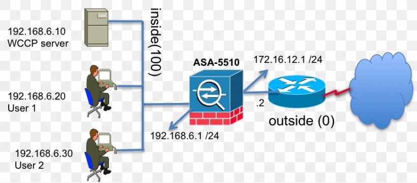 Web Cache Communication Protocol Cisco ASA Cisco Systems Graphical Network Simulator-3 Firewall, PNG, 870x384px, Cisco Asa, Area, Brand, Cisco Anyconnect Vpn Client, Cisco Security Download Free