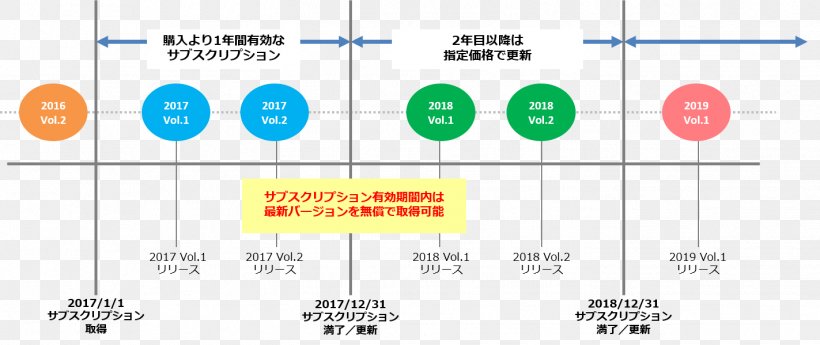 Subscription Business Model Infragistics Japan Infragistics, Inc. Brand, PNG, 1423x599px, Subscription Business Model, Area, Brand, Business Model, Diagram Download Free