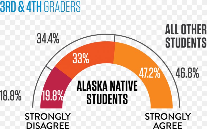 Grading In Education School Organization Student, PNG, 1024x639px, Education, Alaska Natives, Area, Brand, Diagram Download Free