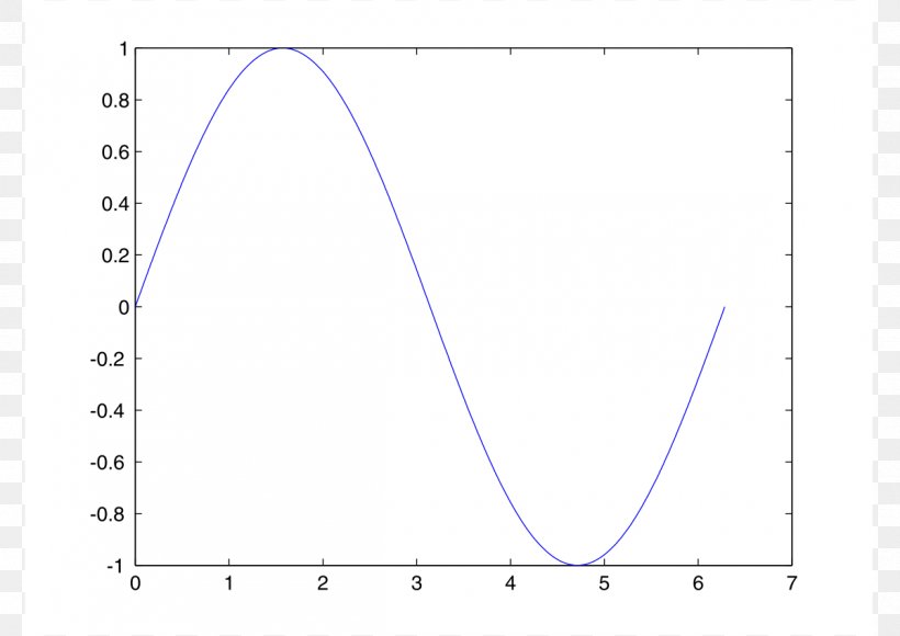 Sine Wave Graph Of A Function Finite Potential Well, PNG, 1200x849px ...