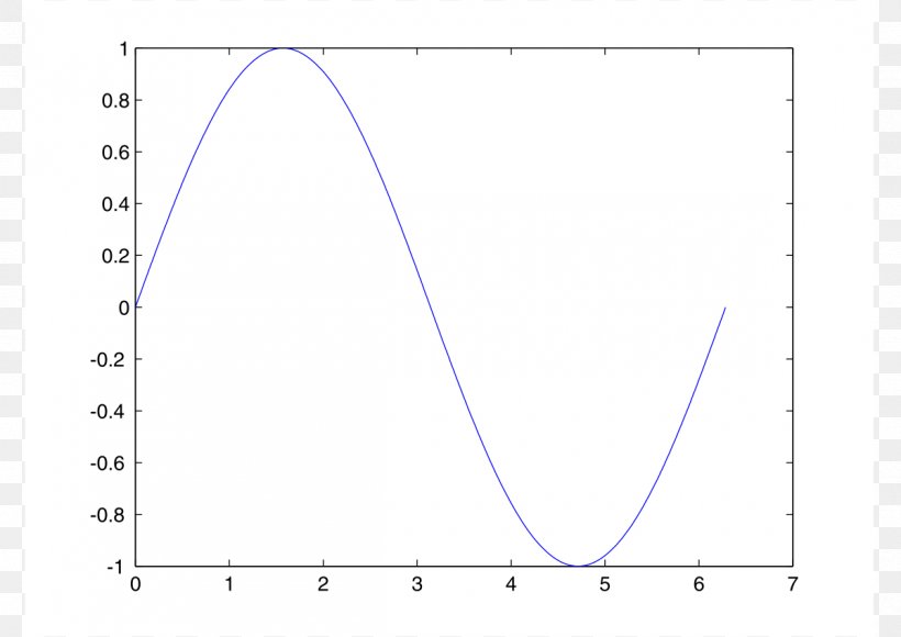 Sine Wave Graph Of A Function Finite Potential Well, PNG, 1200x849px, Sine, Area, Derivative, Diagram, Function Download Free