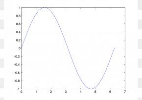 Sine Wave Graph Of A Function Waveform, PNG, 1249x774px, Sine Wave ...