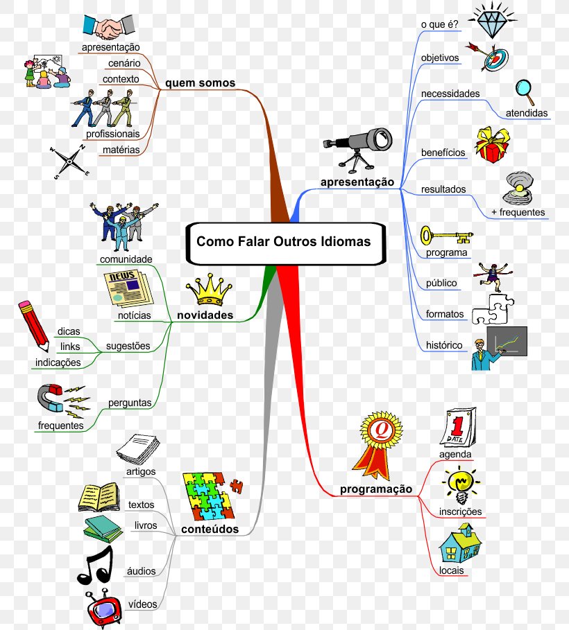 Mind Map Diagram Thematic Map, PNG, 768x909px, Map, Area, Computer Software, Diagram, Efektiivisyys Download Free
