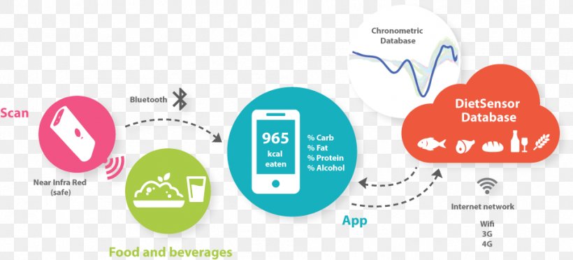 Food Sensor Image Scanner Technology Nutrition, PNG, 957x435px, Food, Analysis, Area, Brand, Communication Download Free