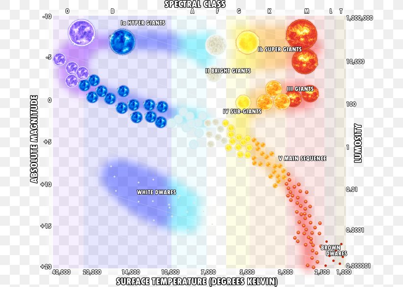 Hertzsprung–Russell Diagram Hypergiant Luminosity Star, PNG, 699x585px, Luminosity, Area, Astronomer, Astronomy, Diagram Download Free