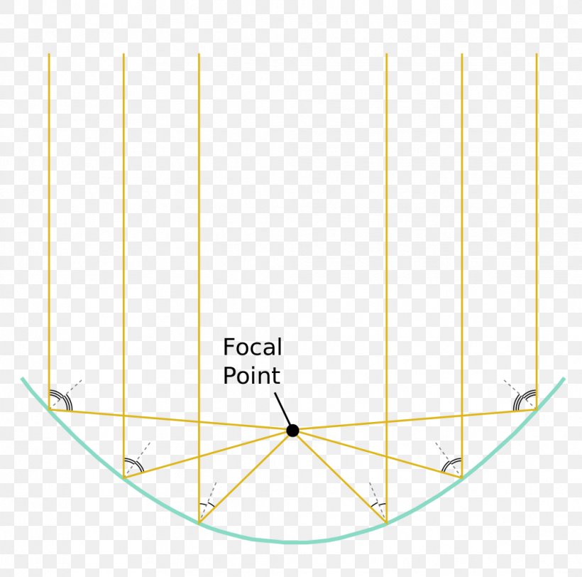 Light Point Parabolic Reflector Focus Parabolic Trough, PNG, 1034x1024px, Light, Area, Collimated Light, Convex, Diagram Download Free