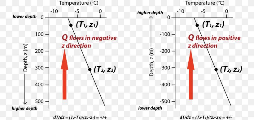 Fourier's Law Of Heat Conduction Line Angle Product Diagram, PNG, 744x389px, Diagram, Area, Coordinate System, Heat, Joseph Fourier Download Free