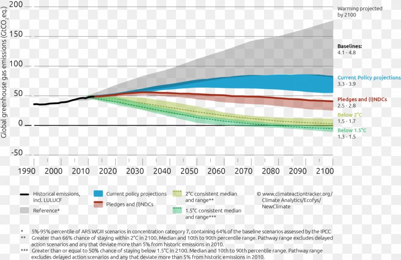 United Nations Framework Convention On Climate Change Global Warming Paris Agreement Climate Change Mitigation, PNG, 1467x955px, Global Warming, Area, Carbon Dioxide, Climate, Climate Action Tracker Download Free