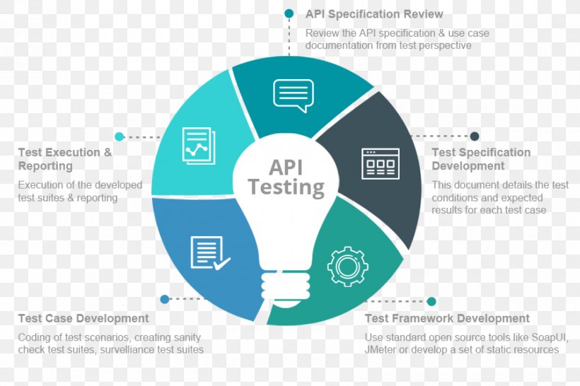 API Testing Software Testing Web Testing Web Service Application Programming Interface, PNG, 900x600px, Api Testing, Application Programming Interface, Brand, Business, Communication Download Free