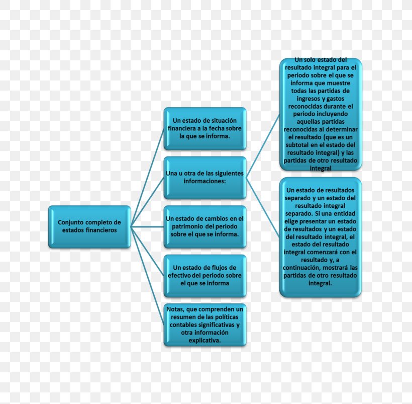 International Financial Reporting Standards Concept Map Financial Statement Accounting, PNG, 640x803px, Concept Map, Accounting, Brand, Cash Flow Statement, Concept Download Free