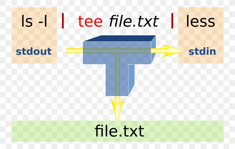 Tee Command Pipeline Unix File, PNG, 1280x811px, Tee, Area, Bash, Brand, Command Download Free