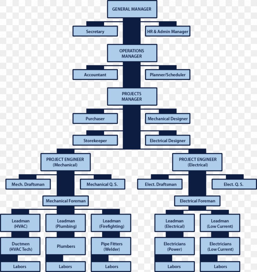 Organizational Chart Quality Management System Organizational Structure ...