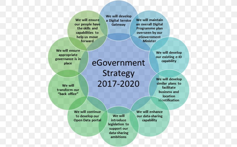 E-government Strategy Public Service Policy, PNG, 648x509px, Egovernment, Brand, Communication, Diagram, Digital Strategy Download Free
