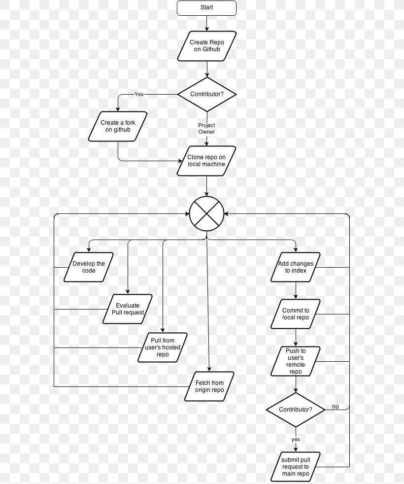 Diagram Flowchart Fork GitHub, PNG, 618x982px, Diagram, Area, Black And White, Branching, Chart Download Free