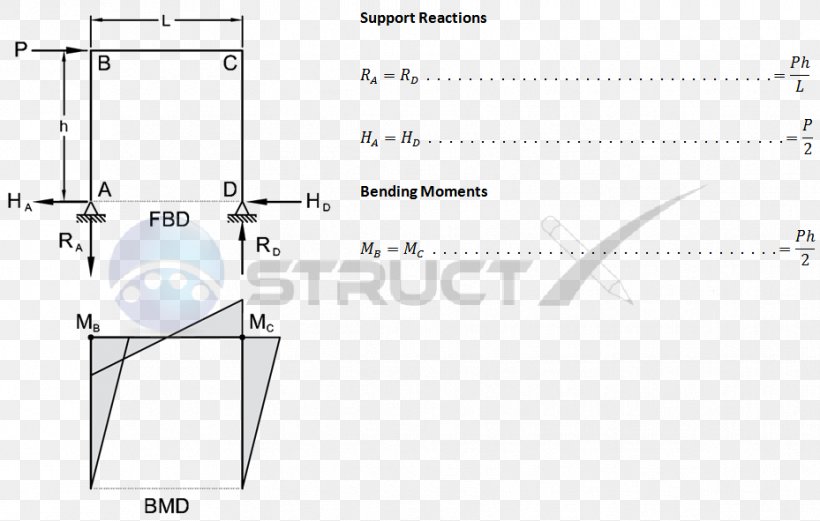 Bending Moment Shear And Moment Diagram Shear Force Picture Frames, PNG, 929x591px, Bending Moment, Area, Beam, Bending, Diagram Download Free