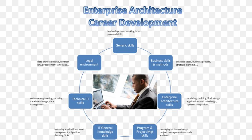 Enterprise Architecture Framework Business The Open Group Architecture Framework, PNG, 640x457px, Enterprise Architecture, Advertising, Archimate, Architecture, Brand Download Free
