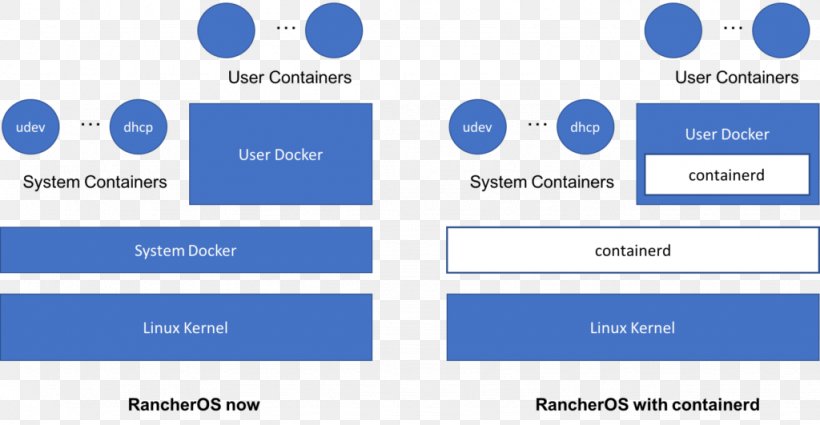Kubernetes Docker, Inc. Rancher Labs Serverless Framework, PNG, 1024x531px, Kubernetes, Area, Blue, Brand, Computer Icon Download Free