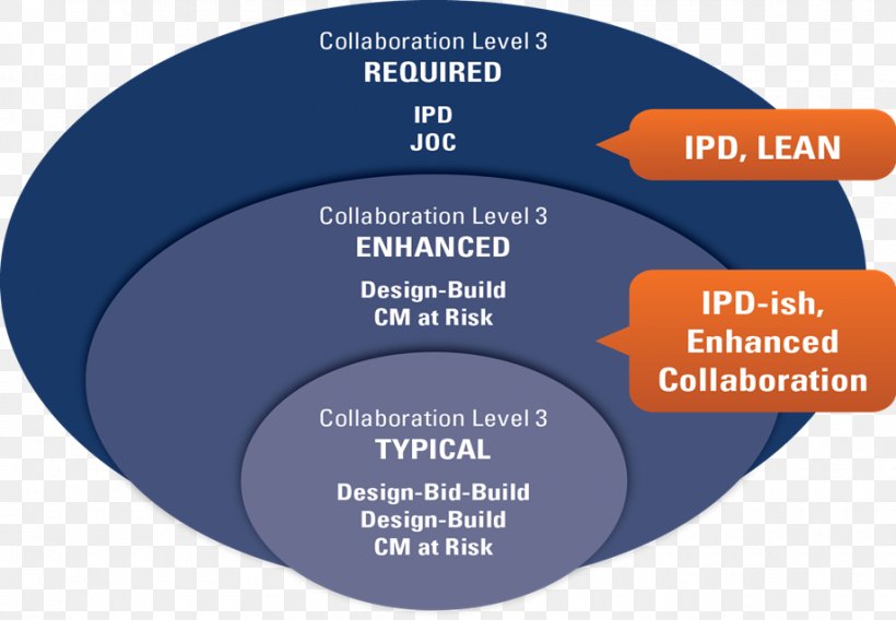 Integrated Project Delivery Building Information Modeling Architectural Engineering Project Delivery Method Lean Construction, PNG, 920x638px, Integrated Project Delivery, Architectural Engineering, Brand, Building Information Modeling, Communication Download Free