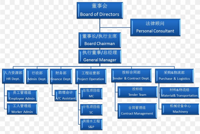 Construction Company Organization Chart