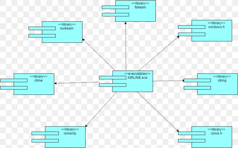 Deployment Diagram Component Diagram Use Case Diagram System, PNG, 843x526px, Deployment Diagram, Area, Component, Component Diagram, Diagram Download Free