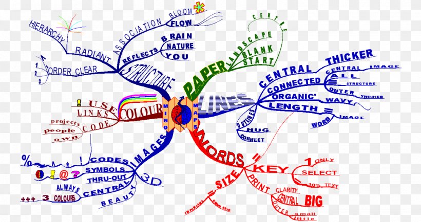 Mind Map Understanding Diagram, PNG, 1513x801px, Watercolor, Cartoon, Flower, Frame, Heart Download Free