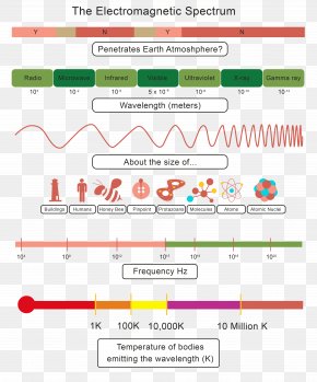 Electromagnetic Radiation Electromagnetism Wavelength Electromagnetic ...