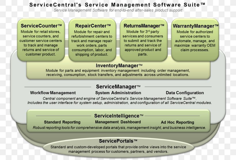 Service Management Inventory, PNG, 760x557px, Service Management, Business Analytics, Business Process, Customer Service, Inventory Download Free