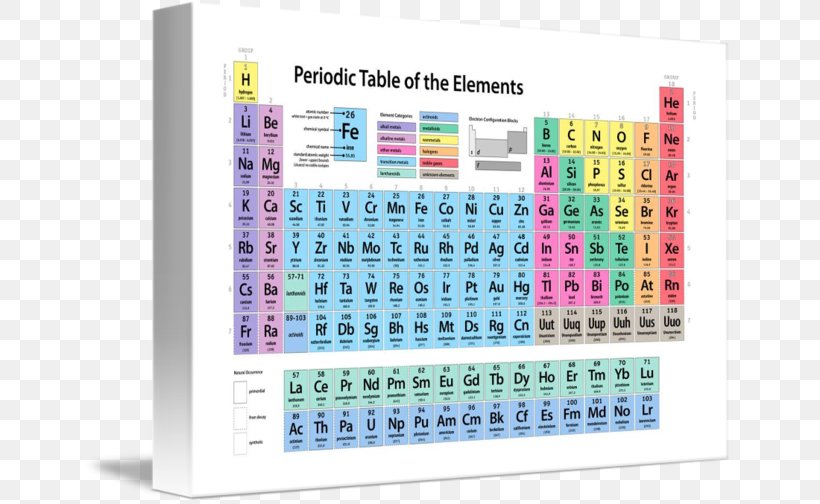 Periodic Table Chemistry Canvas Print Art, PNG, 650x504px, Periodic Table, Art, Canvas, Canvas Print, Chemical Element Download Free