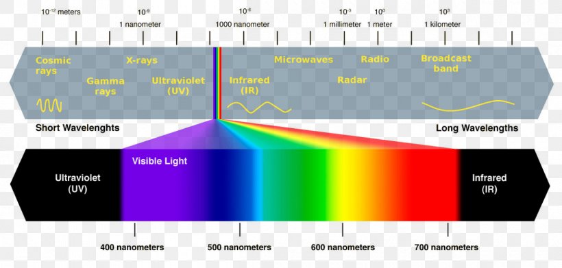 Visible Light Wavelength Chart